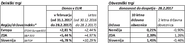 Mesečni pregled finančnih trgov Februar 2017